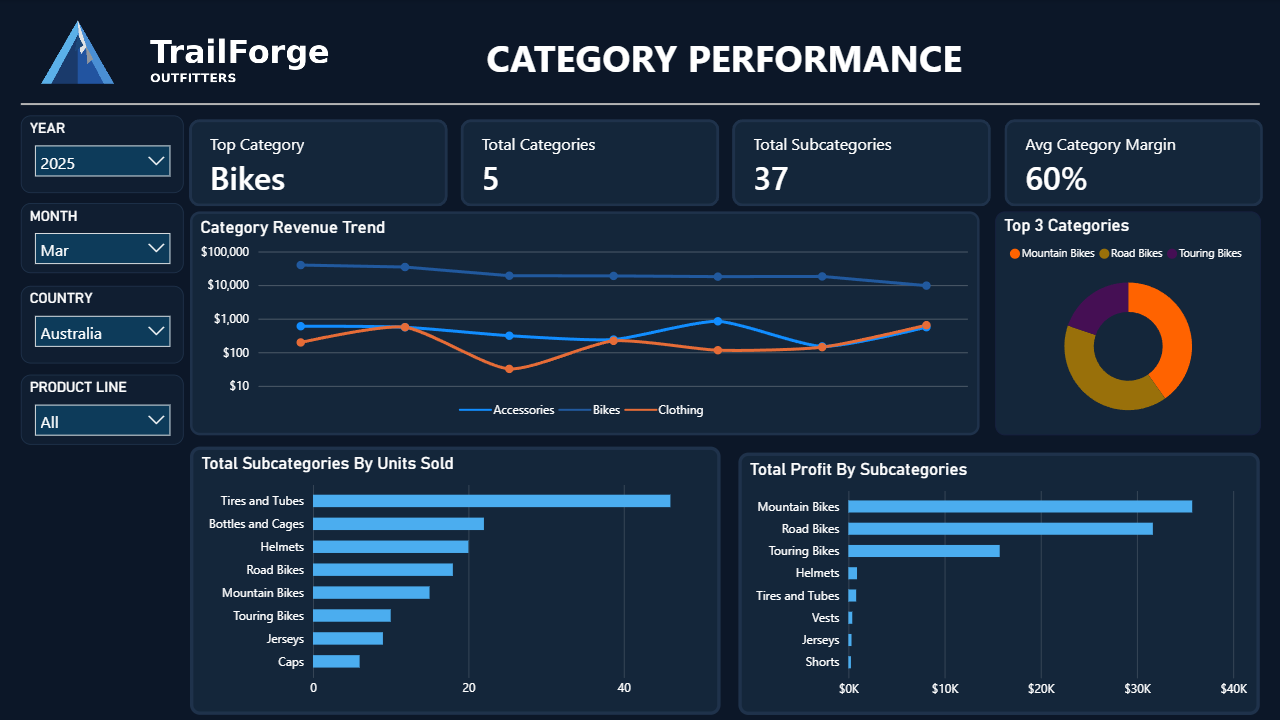 Category Performance Dashboard