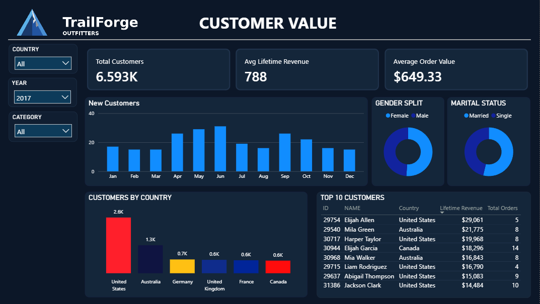 Customer Value Dashboard