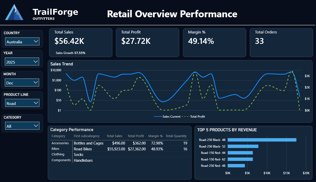 Executive Overview Dashboard