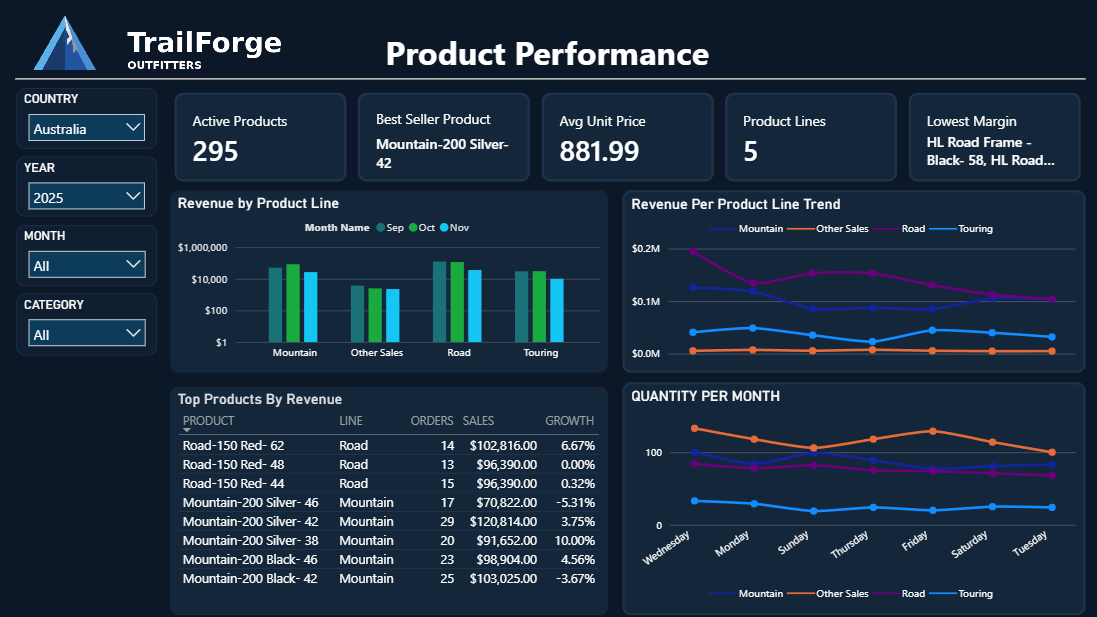 Product Performance Dashboard