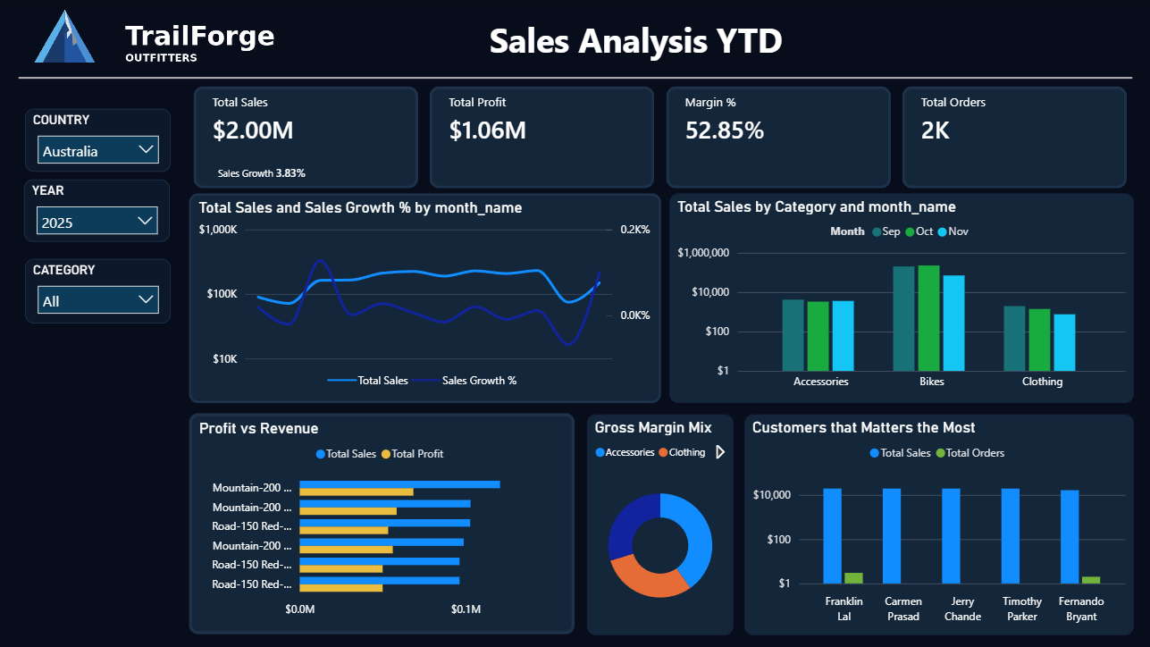 Sales Yearly View Dashboard